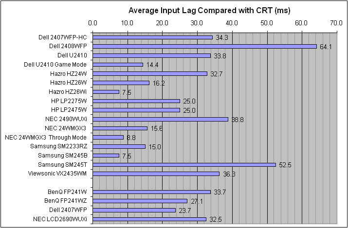 Monitor Input Lag Chart