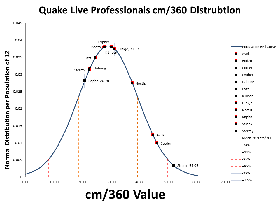 Quake Champions Charts