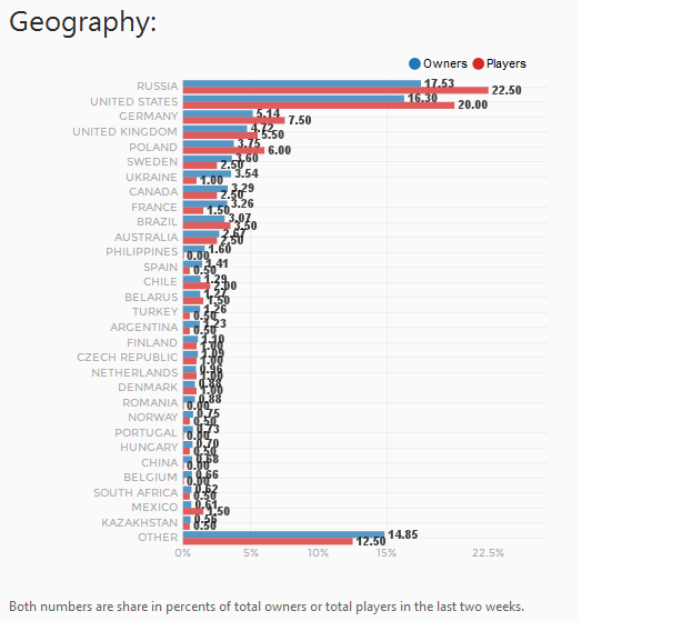 Quake Live Steam Charts