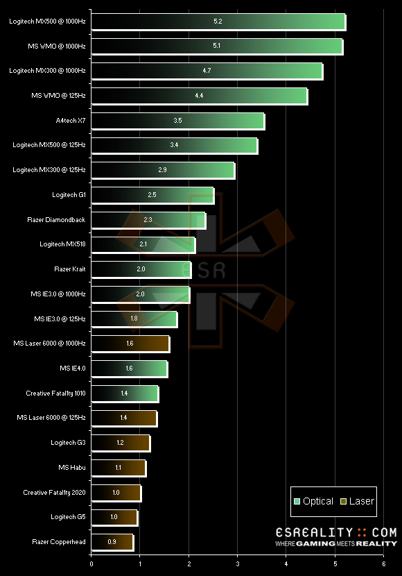 Gaming Mouse Weight Chart