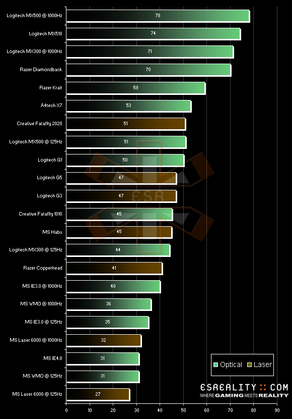 Gaming Mouse Weight Chart