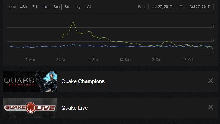 Quake Champions Steam Charts